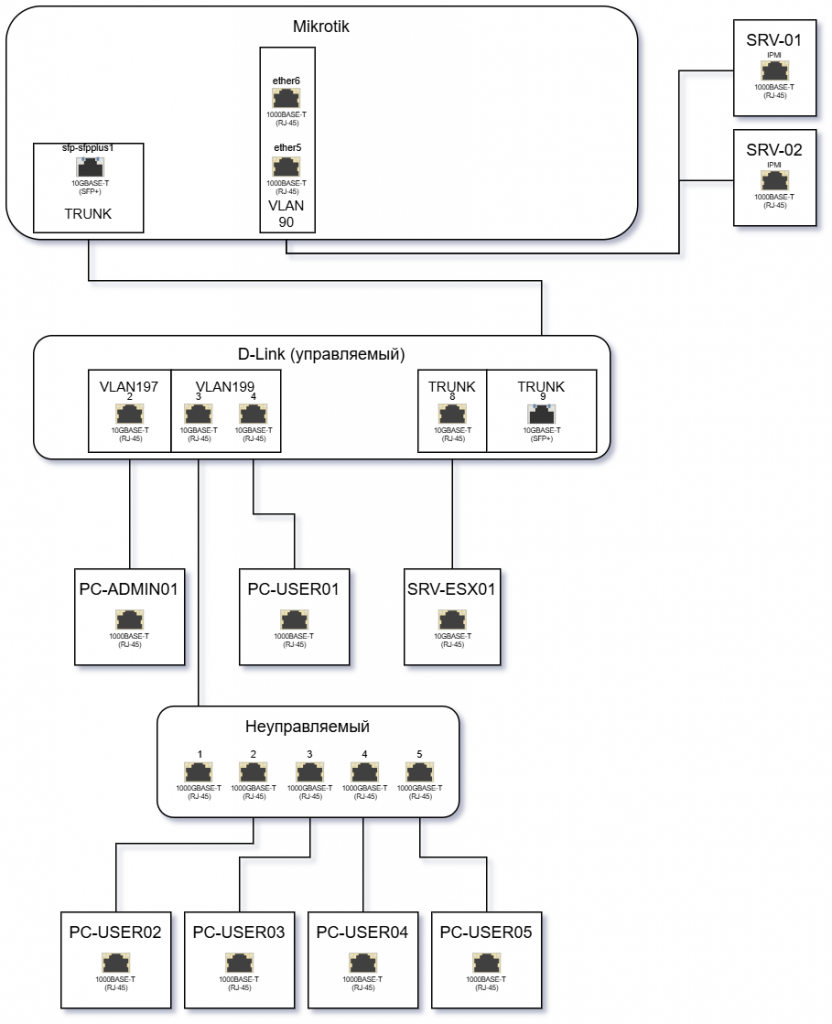 Схема сети: сегментация VLAN с использованием маршрутизатора MikroTik и коммутаторов
